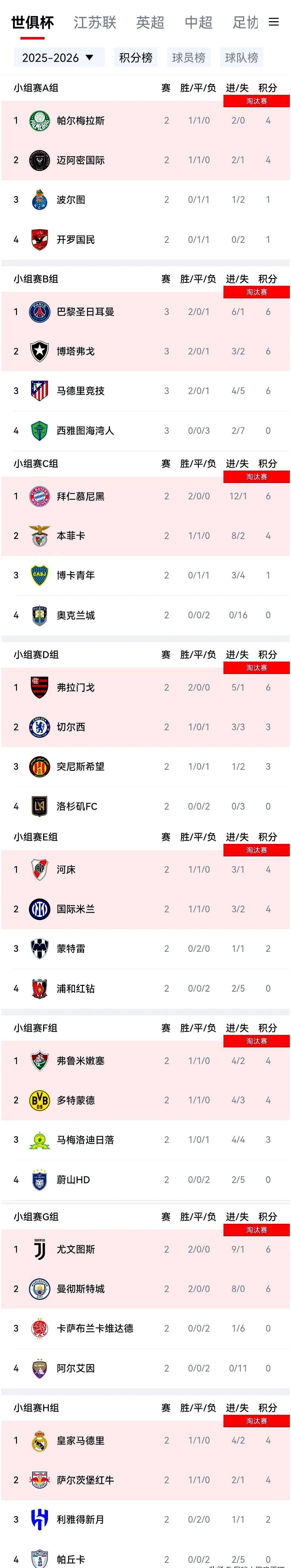 惊喜调整：曼城世俱杯大名单公布